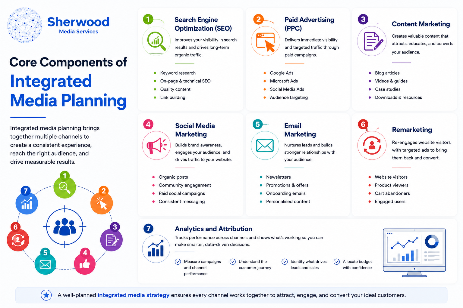 Sherwood Media Services | What Is an Integrated Media Strategy? Building a Media Mix That Actually Drives ROI Core Components of Integrated Media Planning